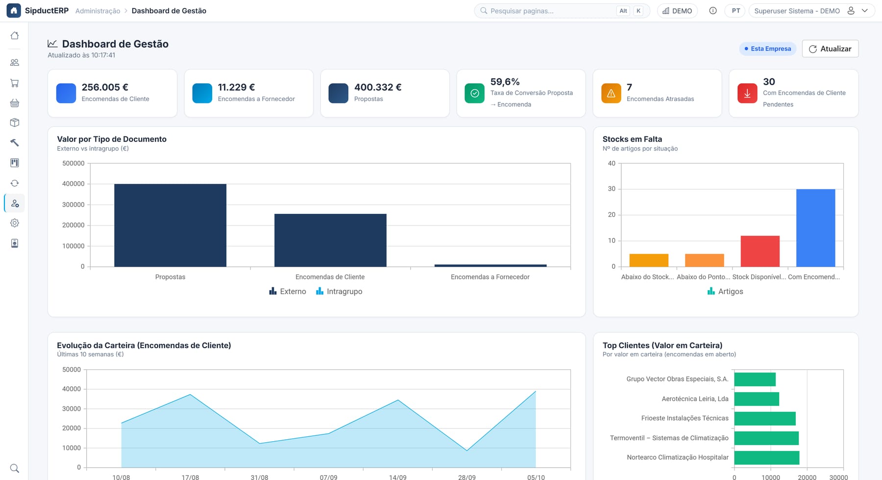 Dashboard de Gestão: carteira de encomendas, propostas e stocks em falta