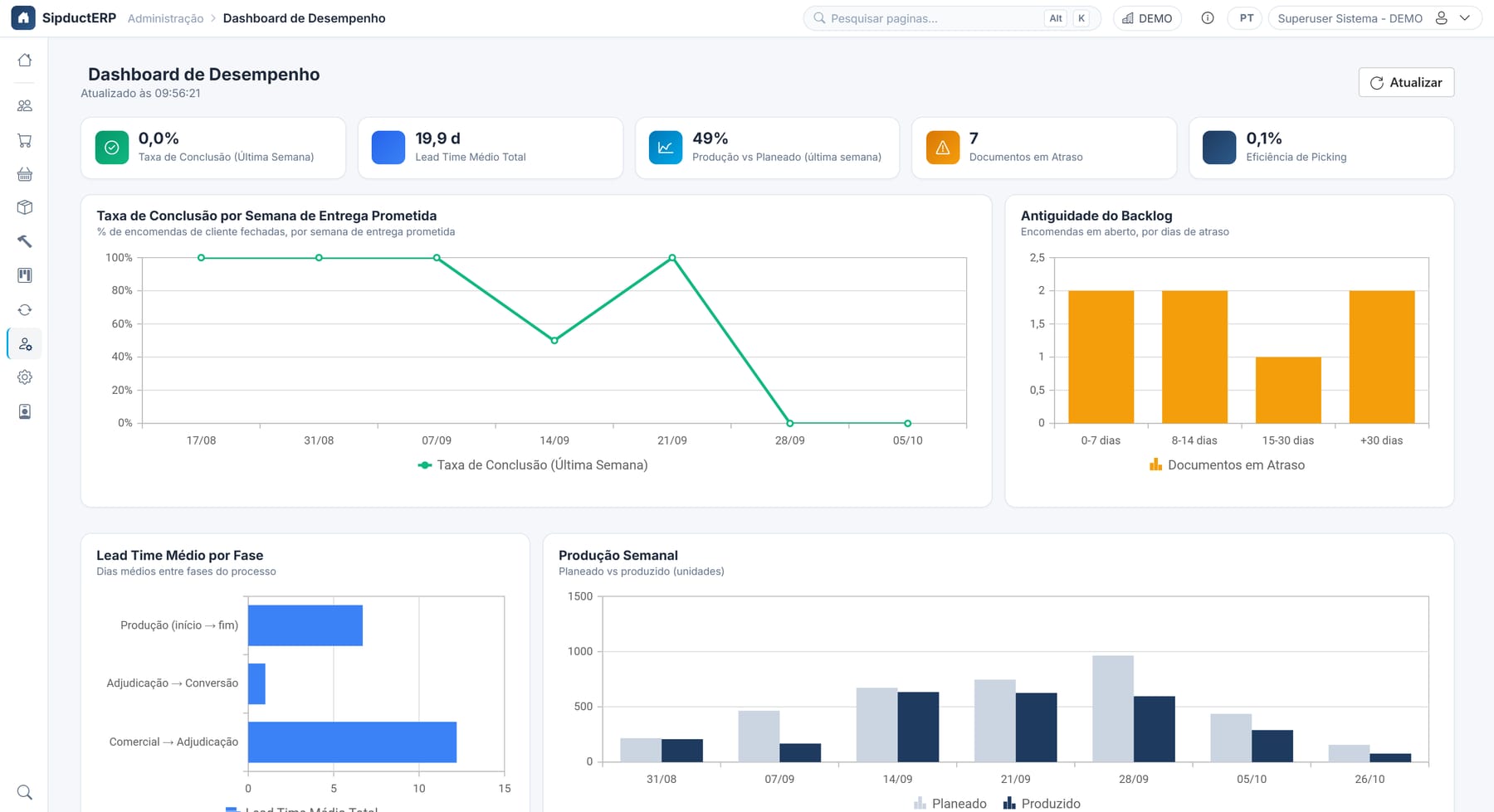 Dashboard de Desempenho: taxa de conclusão, backlog, lead times e produção semanal